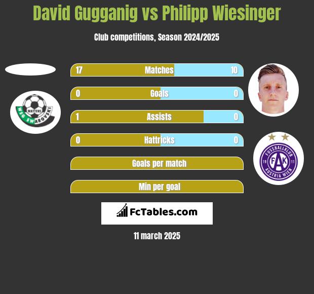 David Gugganig vs Philipp Wiesinger h2h player stats