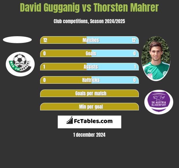 David Gugganig vs Thorsten Mahrer h2h player stats