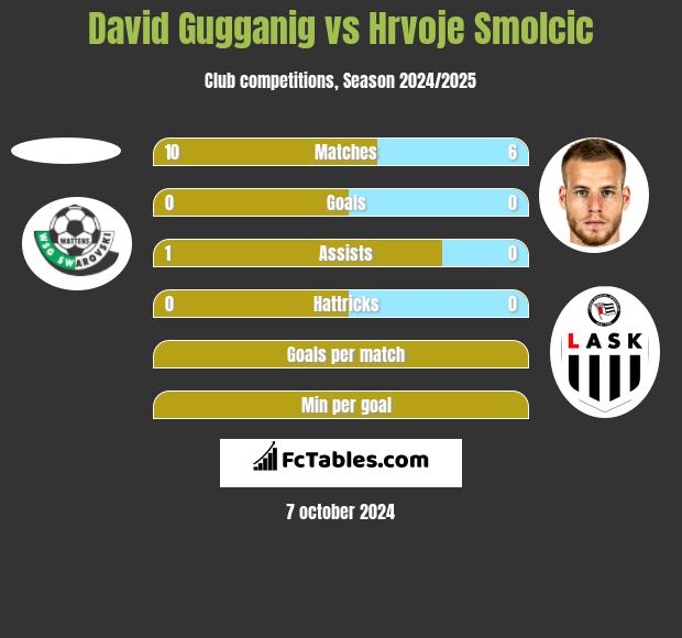 David Gugganig vs Hrvoje Smolcic h2h player stats