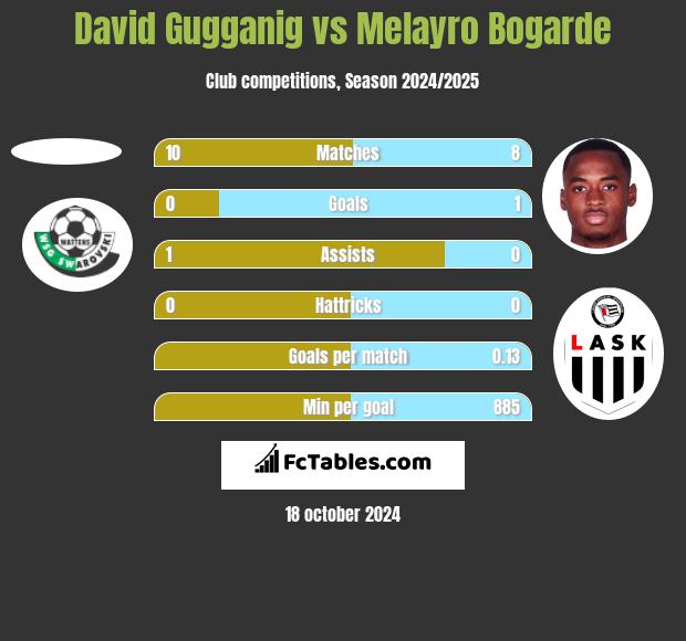 David Gugganig vs Melayro Bogarde h2h player stats