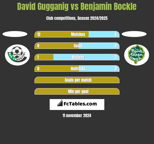 David Gugganig vs Benjamin Bockle h2h player stats