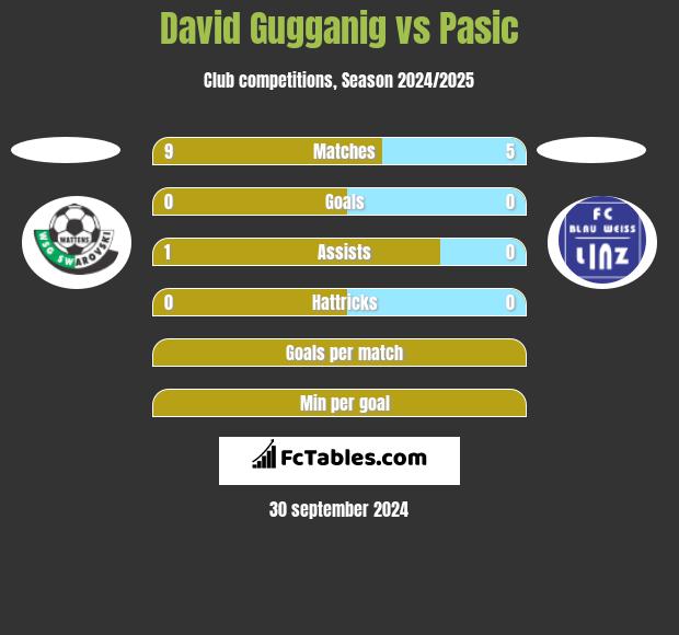 David Gugganig vs Pasic h2h player stats