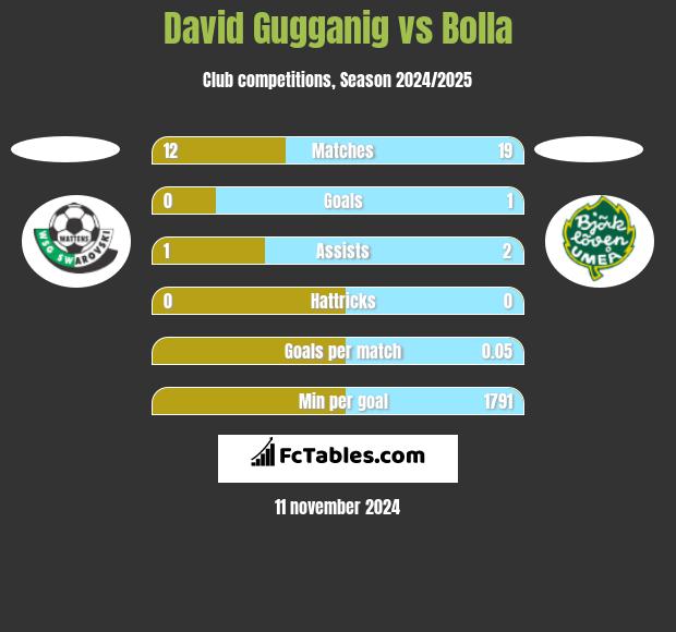 David Gugganig vs Bolla h2h player stats