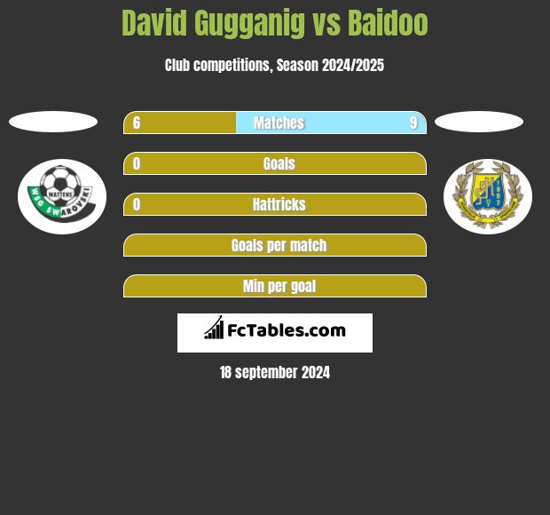 David Gugganig vs Baidoo h2h player stats