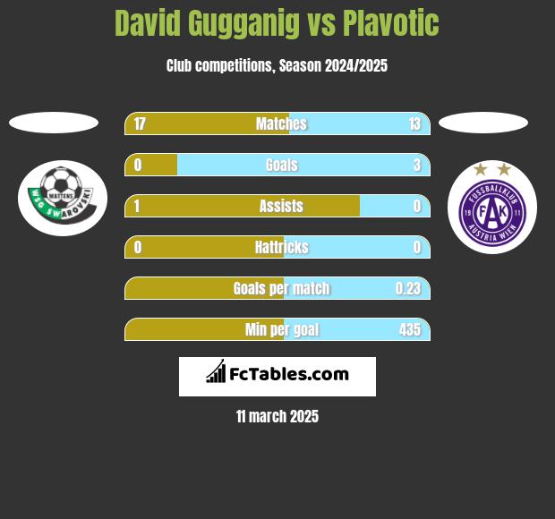 David Gugganig vs Plavotic h2h player stats