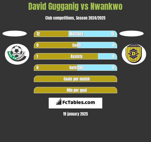 David Gugganig vs Nwankwo h2h player stats