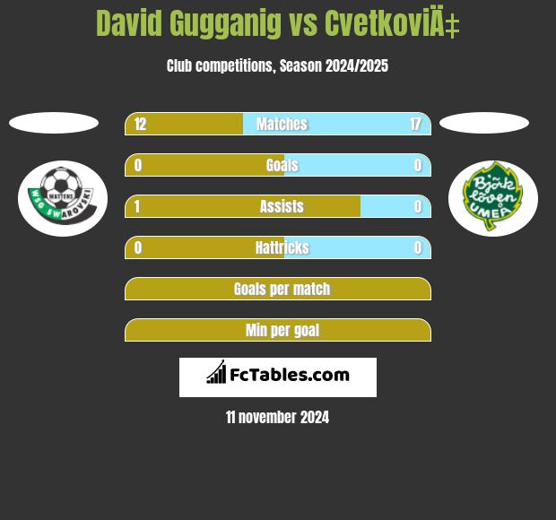 David Gugganig vs CvetkoviÄ‡ h2h player stats