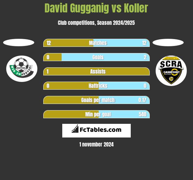 David Gugganig vs Koller h2h player stats