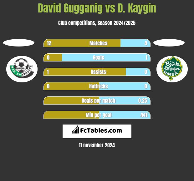 David Gugganig vs D. Kaygin h2h player stats