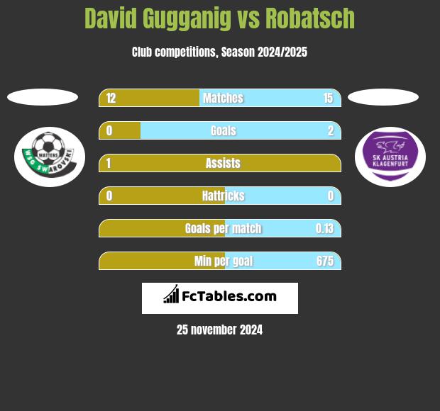 David Gugganig vs Robatsch h2h player stats