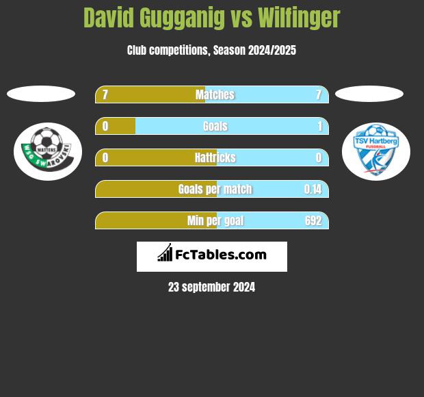 David Gugganig vs Wilfinger h2h player stats