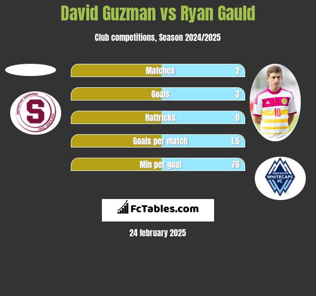 David Guzman vs Ryan Gauld h2h player stats