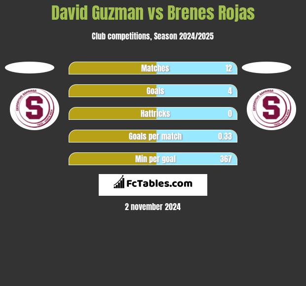 David Guzman vs Brenes Rojas h2h player stats