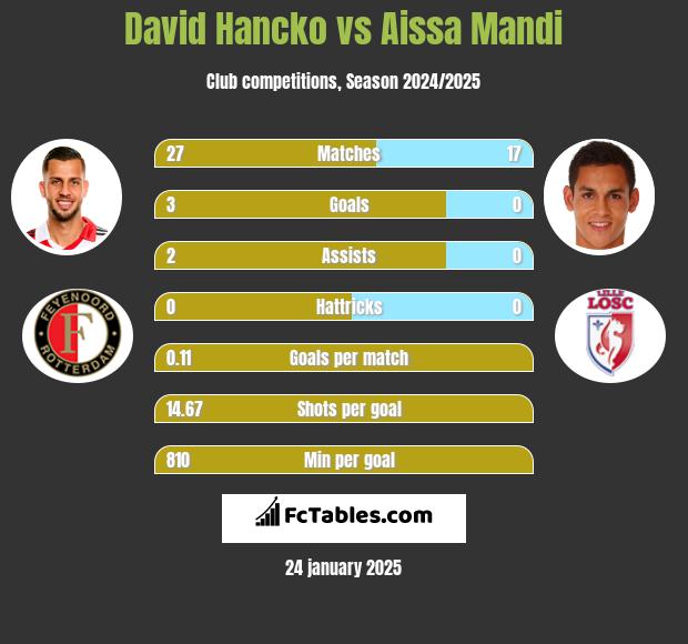 David Hancko vs Aissa Mandi h2h player stats