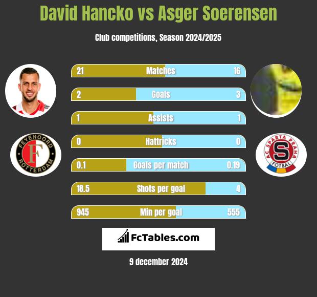 David Hancko vs Asger Soerensen h2h player stats