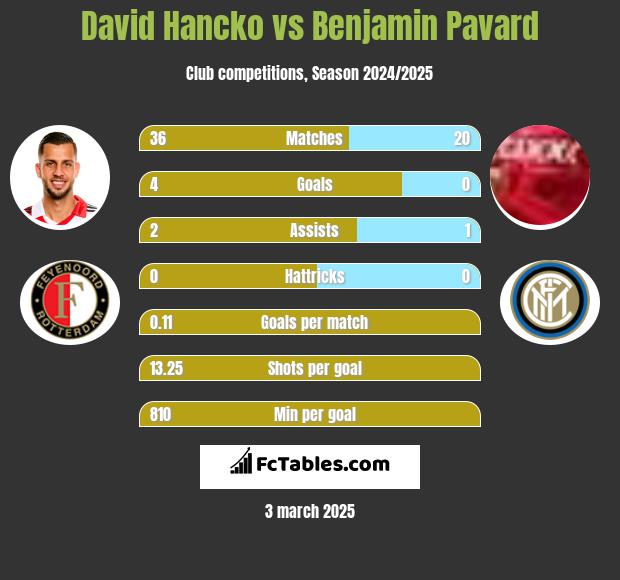 David Hancko vs Benjamin Pavard h2h player stats