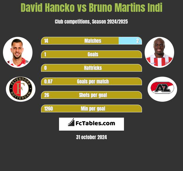 David Hancko vs Bruno Martins Indi h2h player stats