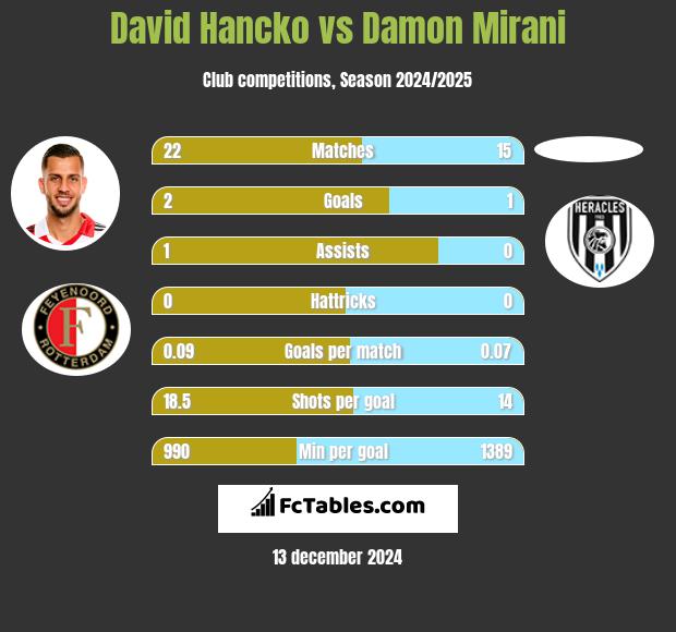 David Hancko vs Damon Mirani h2h player stats