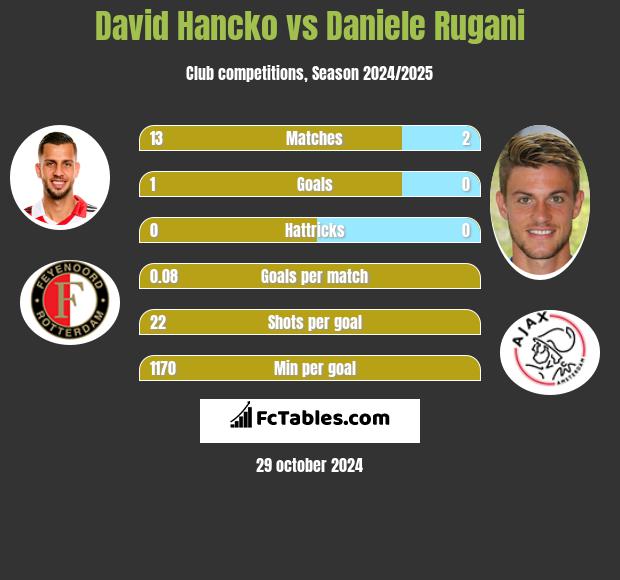 David Hancko vs Daniele Rugani h2h player stats