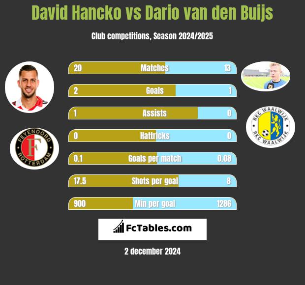 David Hancko vs Dario van den Buijs h2h player stats