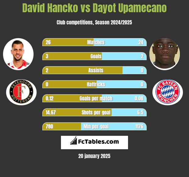 David Hancko vs Dayot Upamecano h2h player stats