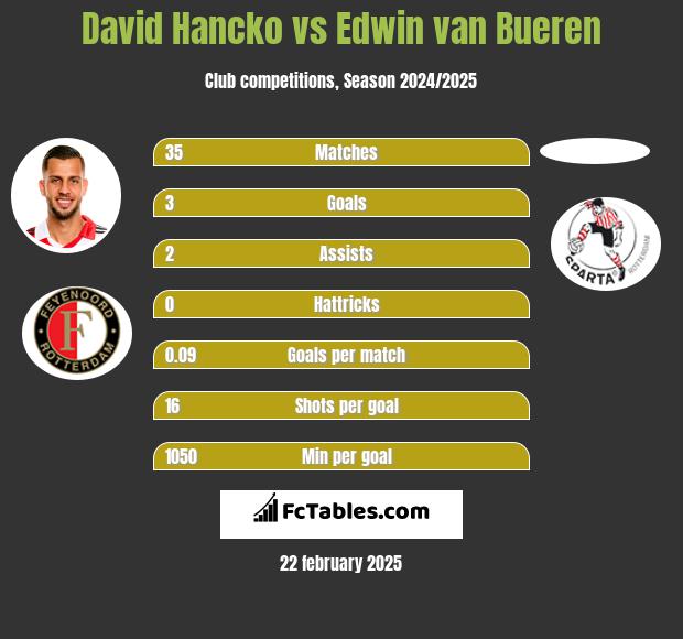 David Hancko vs Edwin van Bueren h2h player stats