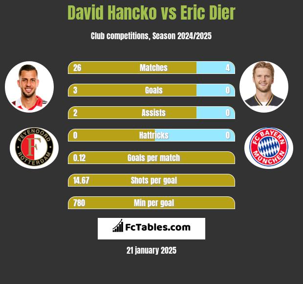 David Hancko vs Eric Dier h2h player stats