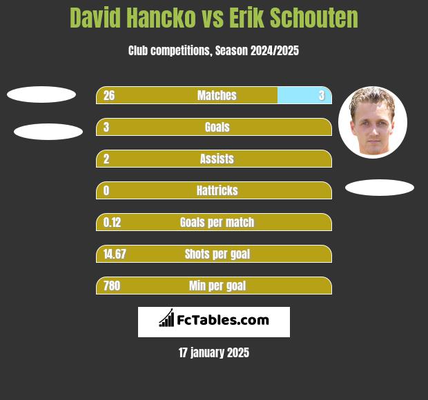 David Hancko vs Erik Schouten h2h player stats