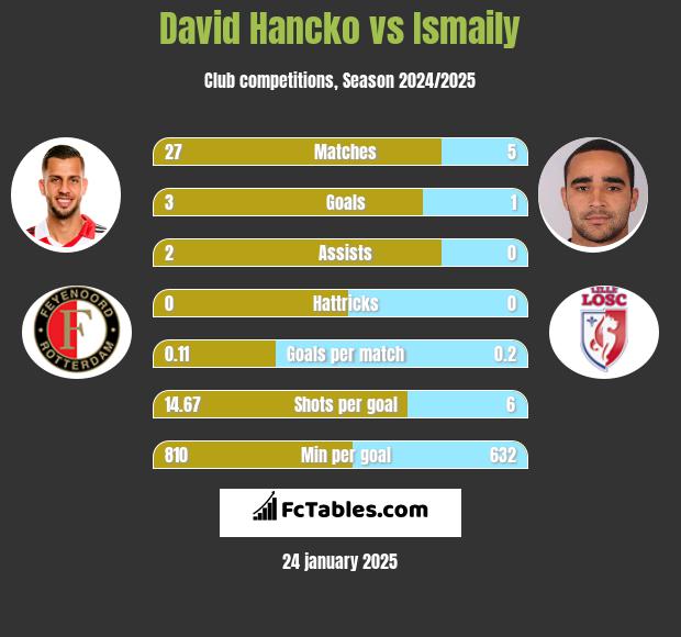 David Hancko vs Ismaily h2h player stats