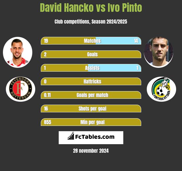 David Hancko vs Ivo Pinto h2h player stats