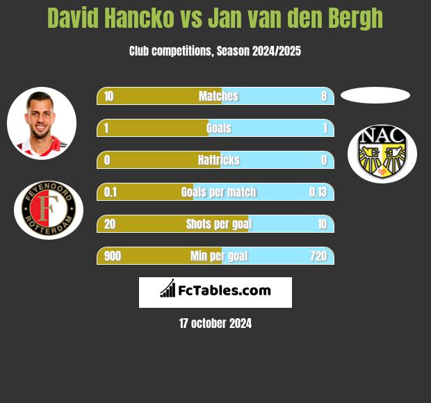 David Hancko vs Jan van den Bergh h2h player stats