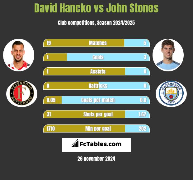 David Hancko vs John Stones h2h player stats