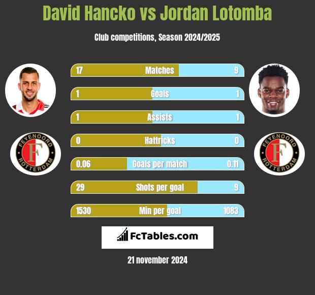 David Hancko vs Jordan Lotomba h2h player stats