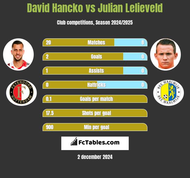 David Hancko vs Julian Lelieveld h2h player stats