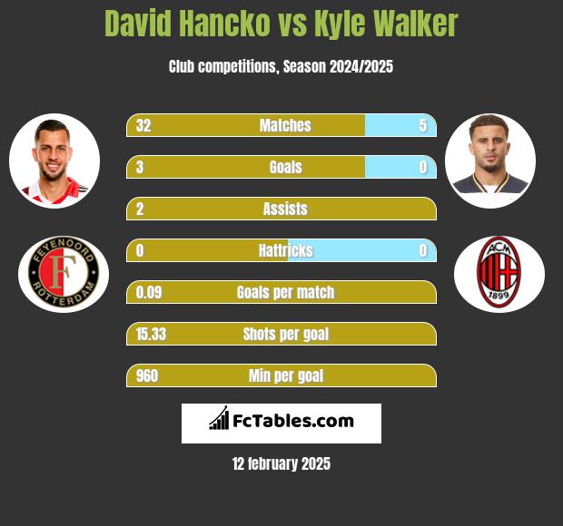 David Hancko vs Kyle Walker h2h player stats