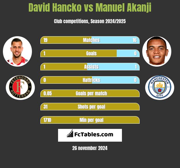 David Hancko vs Manuel Akanji h2h player stats