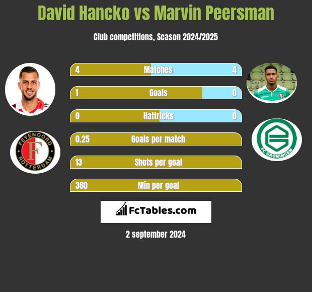 David Hancko vs Marvin Peersman h2h player stats