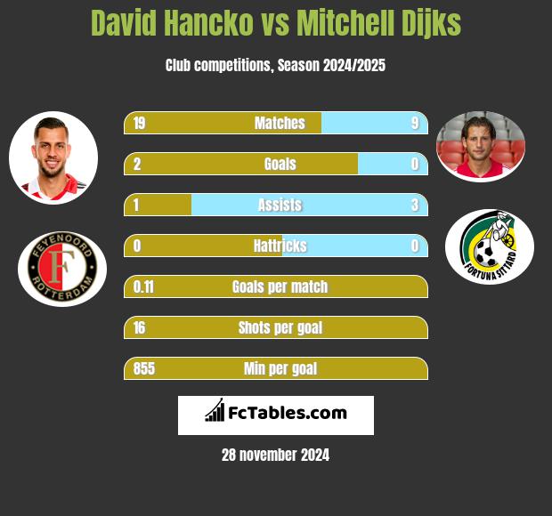 David Hancko vs Mitchell Dijks h2h player stats