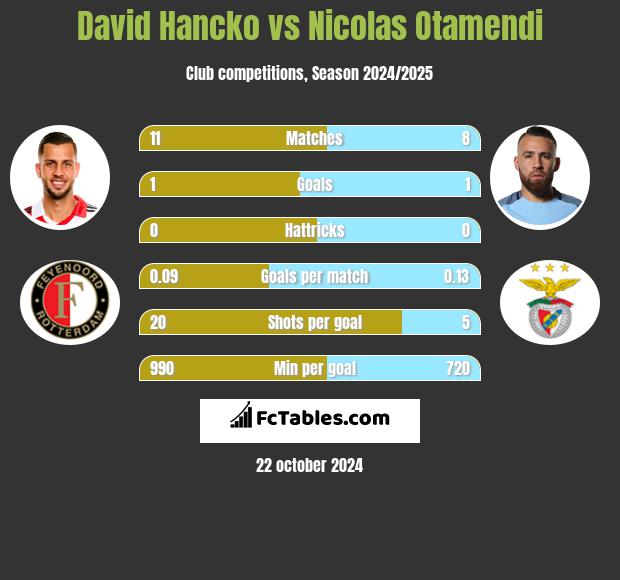 David Hancko vs Nicolas Otamendi h2h player stats