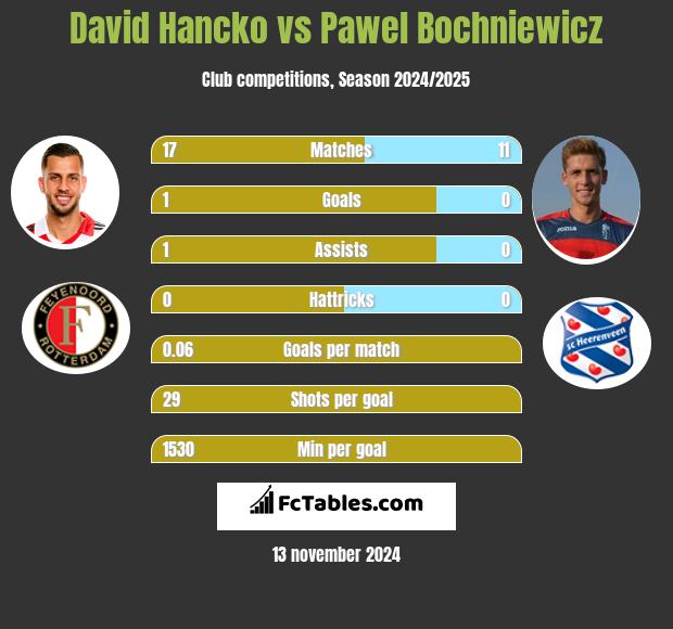 David Hancko vs Paweł Bochniewicz h2h player stats