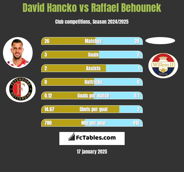 David Hancko vs Raffael Behounek h2h player stats