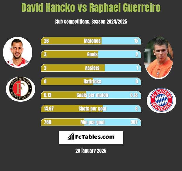 David Hancko vs Raphael Guerreiro h2h player stats