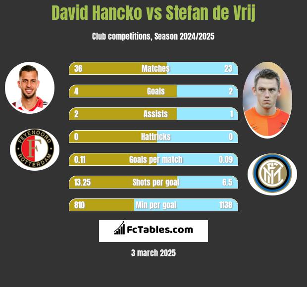 David Hancko vs Stefan de Vrij h2h player stats