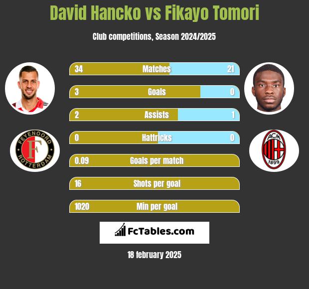 David Hancko vs Fikayo Tomori h2h player stats