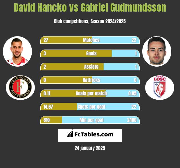 David Hancko vs Gabriel Gudmundsson h2h player stats