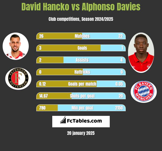 David Hancko vs Alphonso Davies h2h player stats