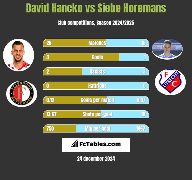 David Hancko vs Siebe Horemans h2h player stats