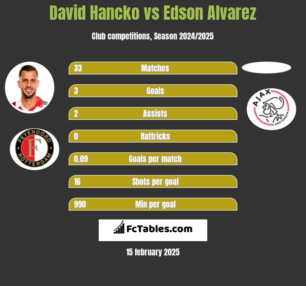 David Hancko vs Edson Alvarez h2h player stats