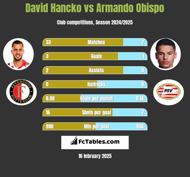 David Hancko vs Armando Obispo h2h player stats