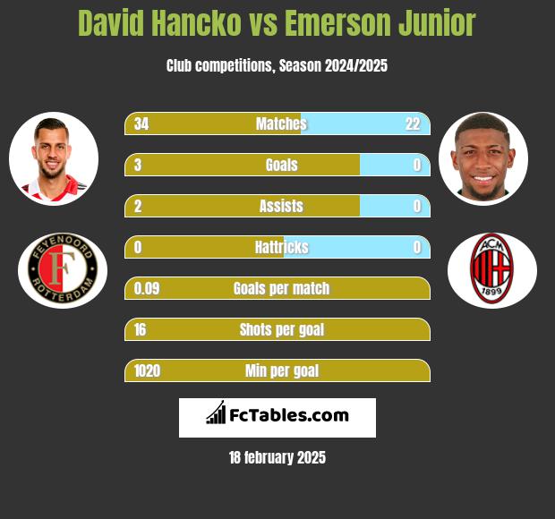 David Hancko vs Emerson Junior h2h player stats